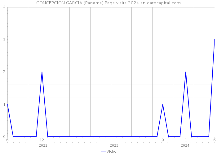CONCEPCION GARCIA (Panama) Page visits 2024 