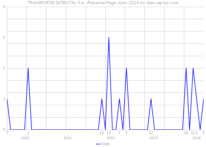 TRANSPORTE SATELITAL S.A. (Panama) Page visits 2024 