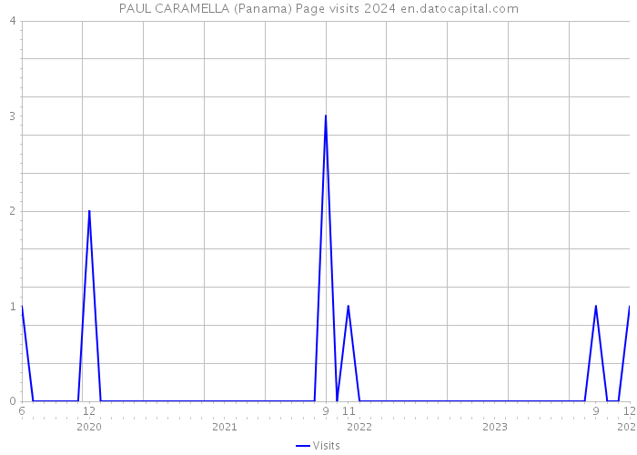 PAUL CARAMELLA (Panama) Page visits 2024 