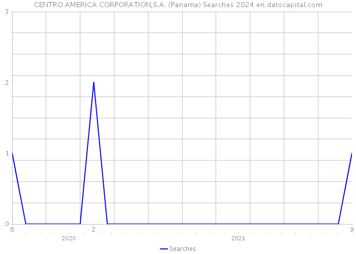 CENTRO AMERICA CORPORATION,S.A. (Panama) Searches 2024 