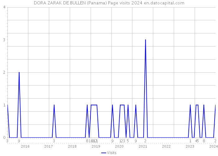 DORA ZARAK DE BULLEN (Panama) Page visits 2024 