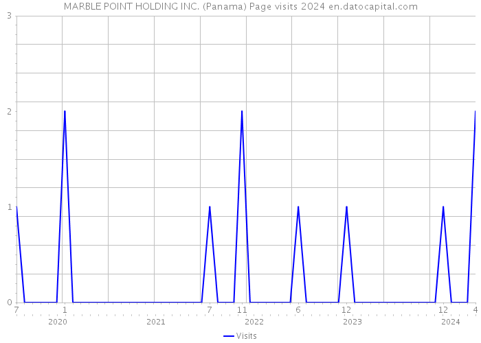 MARBLE POINT HOLDING INC. (Panama) Page visits 2024 