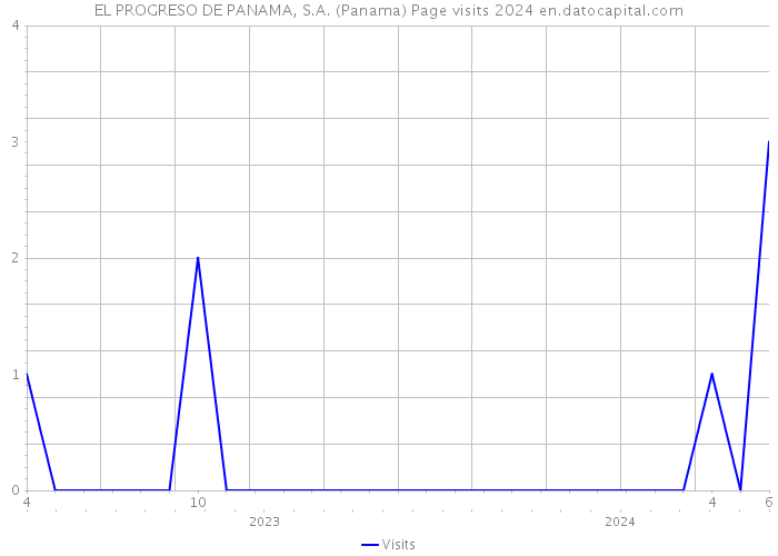 EL PROGRESO DE PANAMA, S.A. (Panama) Page visits 2024 