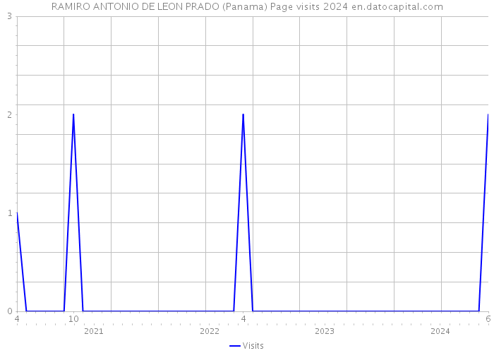 RAMIRO ANTONIO DE LEON PRADO (Panama) Page visits 2024 