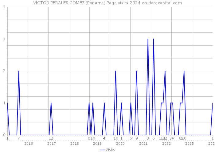 VICTOR PERALES GOMEZ (Panama) Page visits 2024 