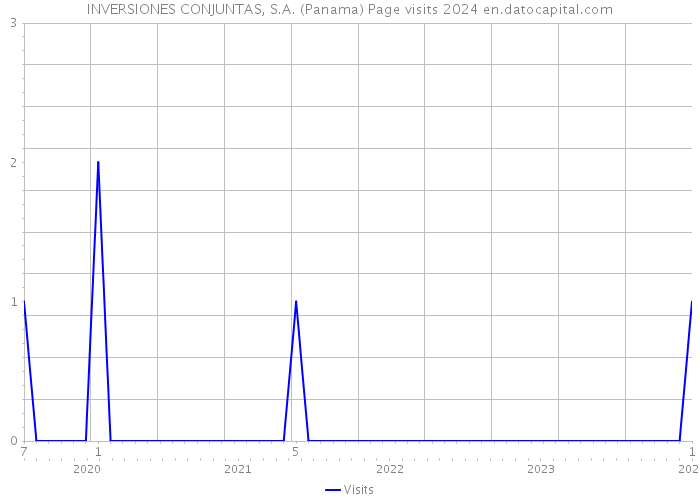 INVERSIONES CONJUNTAS, S.A. (Panama) Page visits 2024 