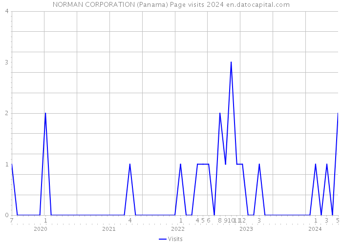 NORMAN CORPORATION (Panama) Page visits 2024 