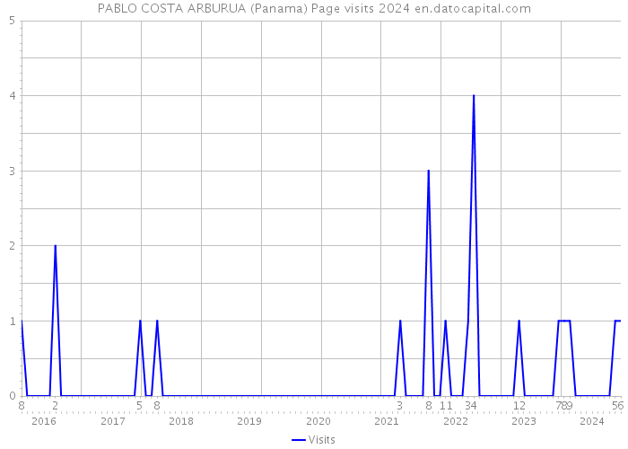PABLO COSTA ARBURUA (Panama) Page visits 2024 