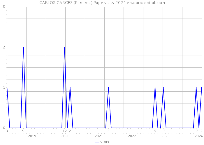 CARLOS GARCES (Panama) Page visits 2024 