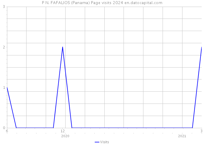 P N. FAFALIOS (Panama) Page visits 2024 