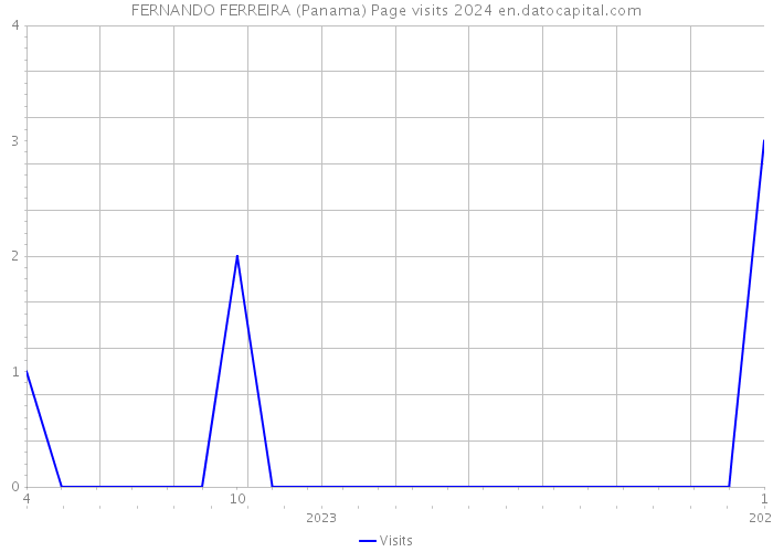 FERNANDO FERREIRA (Panama) Page visits 2024 