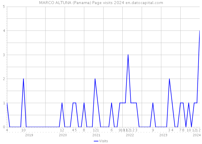 MARCO ALTUNA (Panama) Page visits 2024 