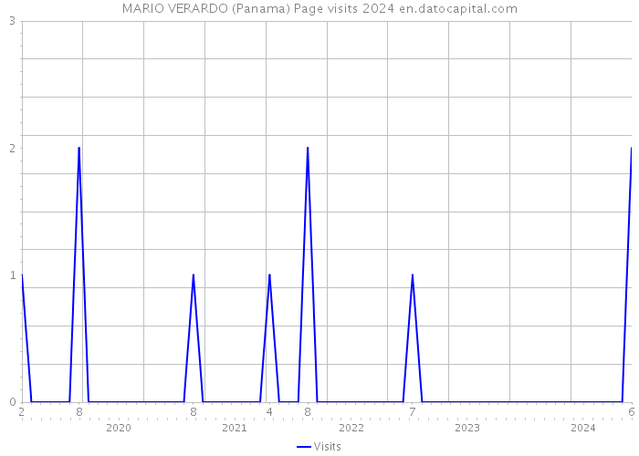 MARIO VERARDO (Panama) Page visits 2024 