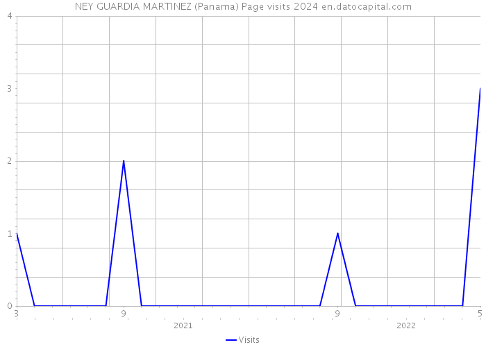 NEY GUARDIA MARTINEZ (Panama) Page visits 2024 
