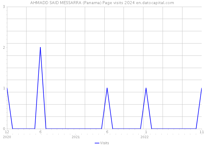 AHMADD SAID MESSARRA (Panama) Page visits 2024 