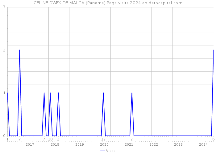 CELINE DWEK DE MALCA (Panama) Page visits 2024 