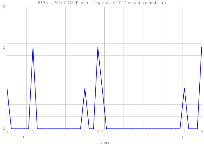 EFRAIN PALACIOS (Panama) Page visits 2024 