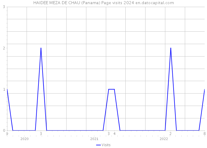 HAIDEE MEZA DE CHAU (Panama) Page visits 2024 