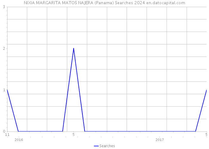 NIXIA MARGARITA MATOS NAJERA (Panama) Searches 2024 