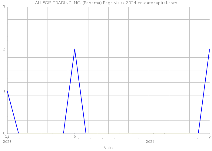 ALLEGIS TRADING INC. (Panama) Page visits 2024 