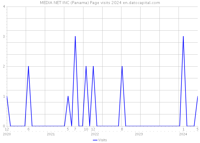 MEDIA NET INC (Panama) Page visits 2024 