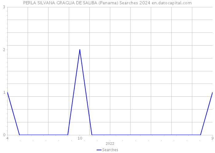 PERLA SILVANA GRAGLIA DE SALIBA (Panama) Searches 2024 