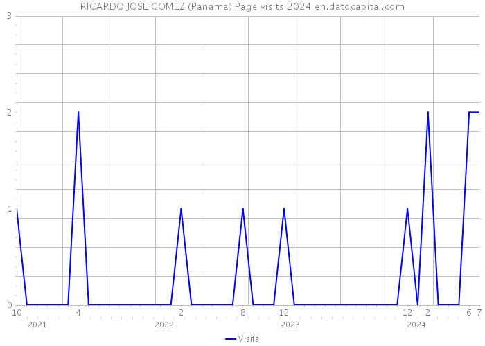 RICARDO JOSE GOMEZ (Panama) Page visits 2024 