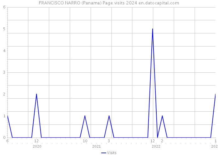 FRANCISCO NARRO (Panama) Page visits 2024 