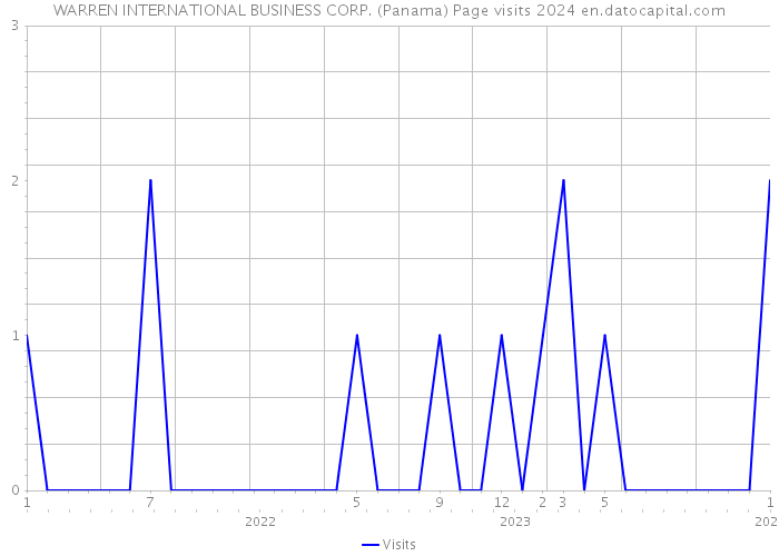 WARREN INTERNATIONAL BUSINESS CORP. (Panama) Page visits 2024 