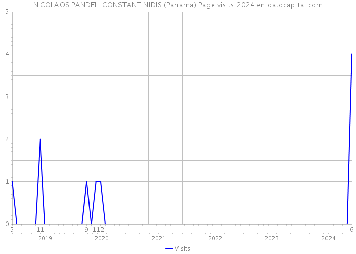 NICOLAOS PANDELI CONSTANTINIDIS (Panama) Page visits 2024 