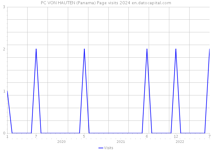 PC VON HAUTEN (Panama) Page visits 2024 