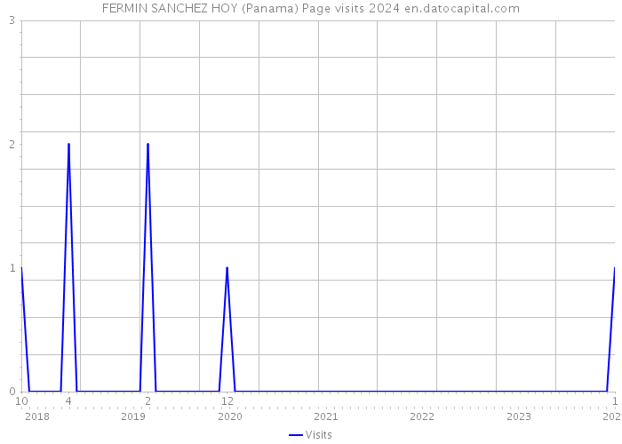 FERMIN SANCHEZ HOY (Panama) Page visits 2024 