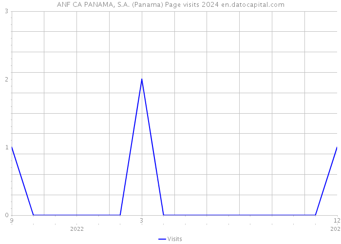 ANF CA PANAMA, S.A. (Panama) Page visits 2024 