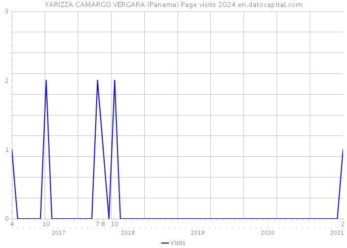 YARIZZA CAMARGO VERGARA (Panama) Page visits 2024 