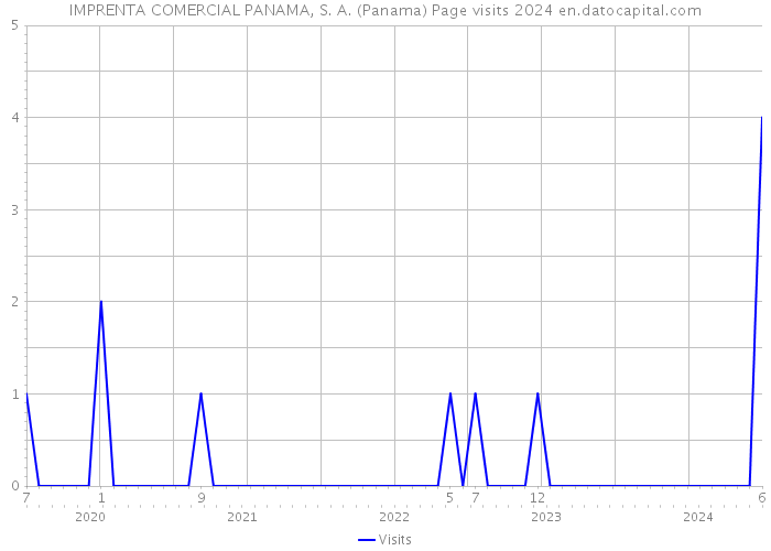 IMPRENTA COMERCIAL PANAMA, S. A. (Panama) Page visits 2024 