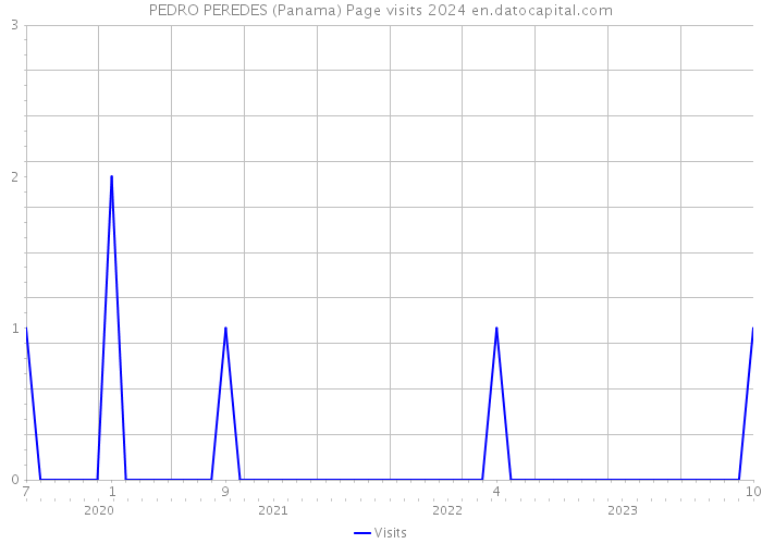 PEDRO PEREDES (Panama) Page visits 2024 