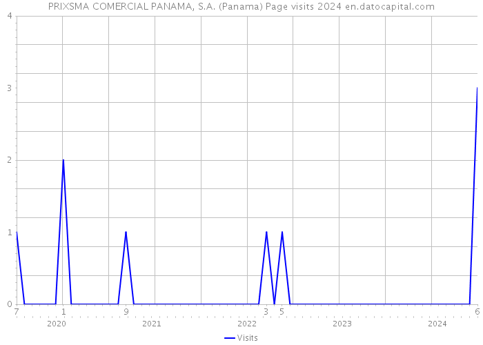 PRIXSMA COMERCIAL PANAMA, S.A. (Panama) Page visits 2024 