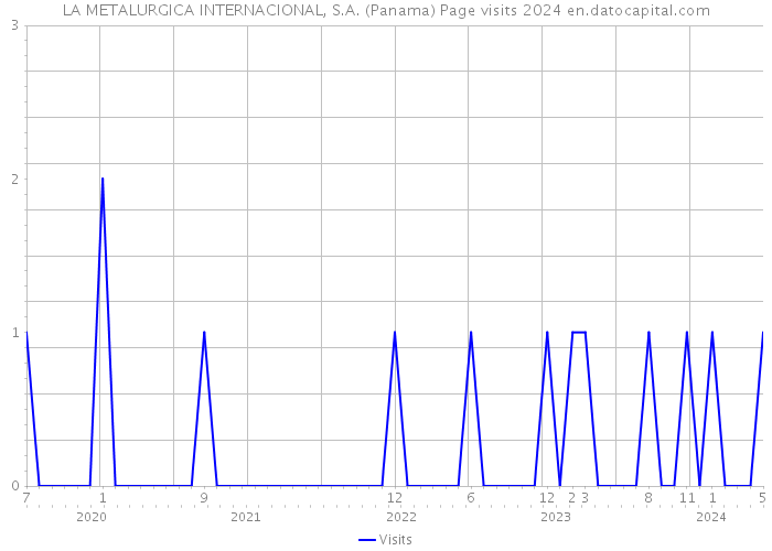 LA METALURGICA INTERNACIONAL, S.A. (Panama) Page visits 2024 