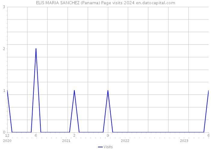 ELIS MARIA SANCHEZ (Panama) Page visits 2024 