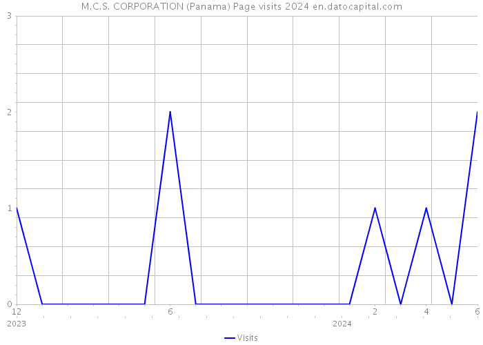 M.C.S. CORPORATION (Panama) Page visits 2024 