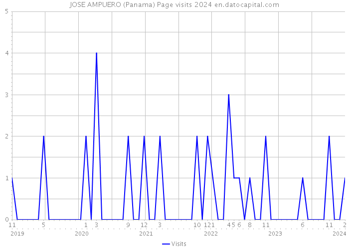 JOSE AMPUERO (Panama) Page visits 2024 