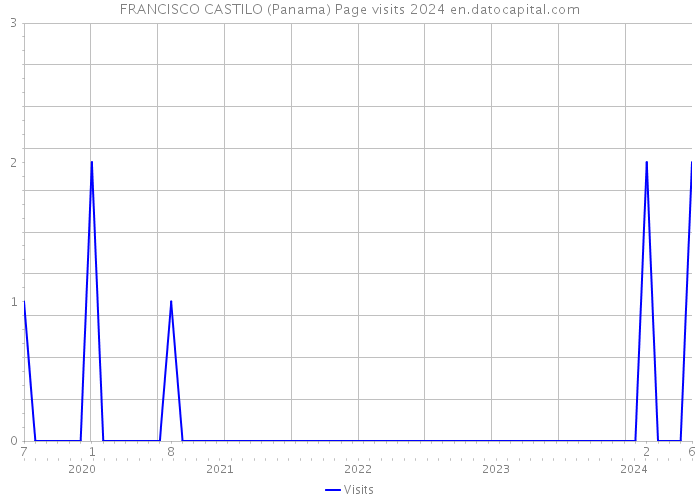 FRANCISCO CASTILO (Panama) Page visits 2024 