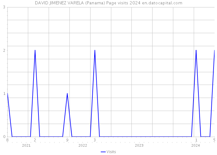 DAVID JIMENEZ VARELA (Panama) Page visits 2024 