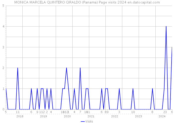 MONICA MARCELA QUINTERO GIRALDO (Panama) Page visits 2024 