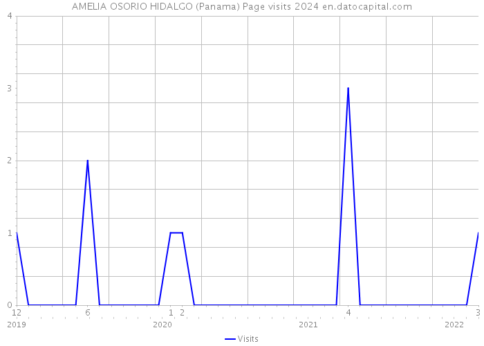 AMELIA OSORIO HIDALGO (Panama) Page visits 2024 