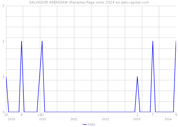SALVADOR ARENZANA (Panama) Page visits 2024 