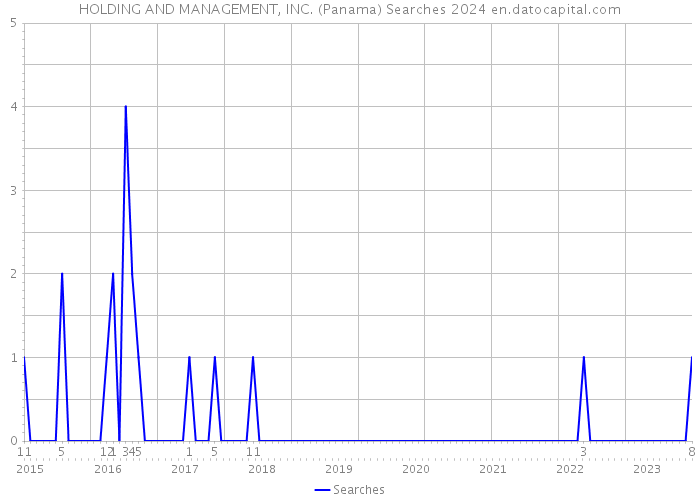 HOLDING AND MANAGEMENT, INC. (Panama) Searches 2024 