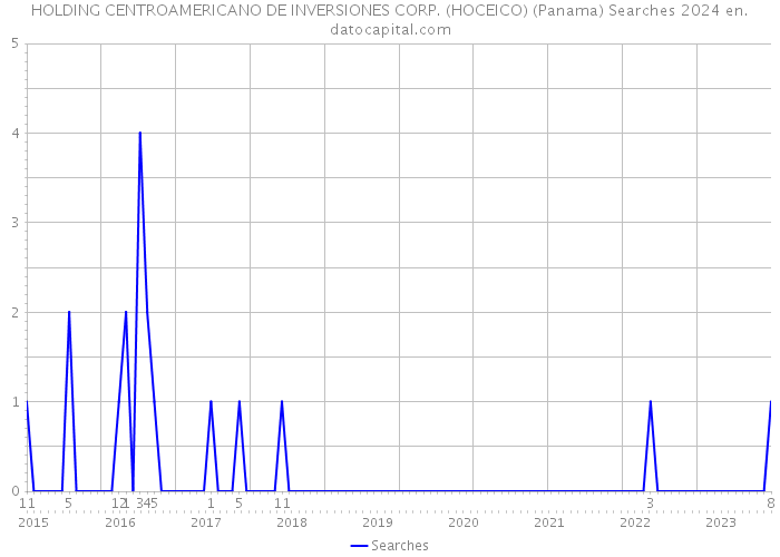 HOLDING CENTROAMERICANO DE INVERSIONES CORP. (HOCEICO) (Panama) Searches 2024 