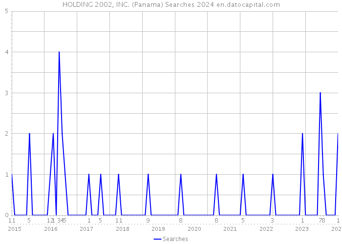 HOLDING 2002, INC. (Panama) Searches 2024 