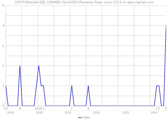 CRISTOBALINA DEL CARMEN OLIVARES (Panama) Page visits 2024 